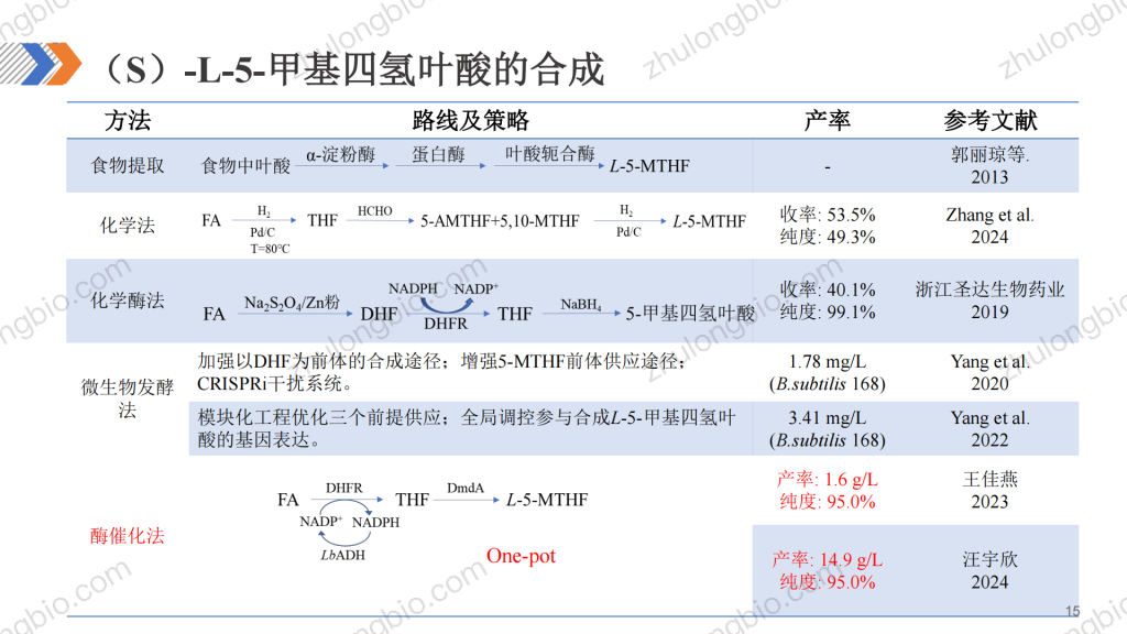 (6S)-L-5-甲基四氢叶酸钙