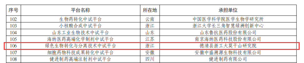 喜报 | 我司“绿色生物转化与分离技术中试平台”入选工信部首批重点培育中试平台初步名单